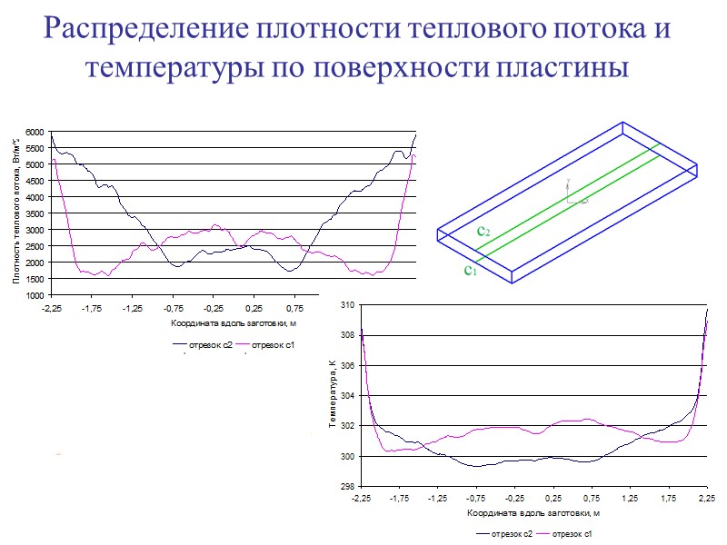 20 Распределение плотности теплового потока и температуры по поверхности пластины